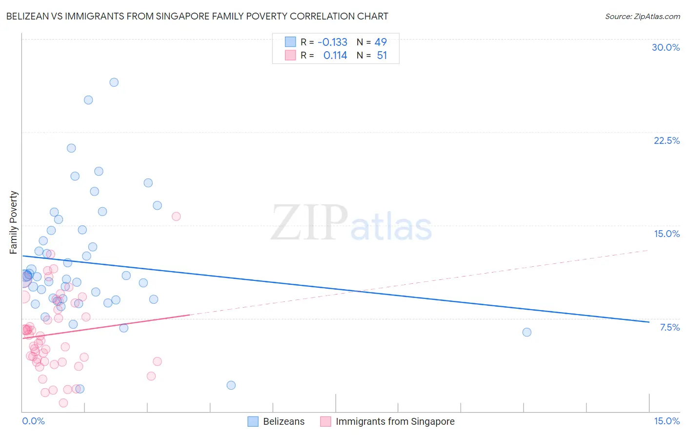 Belizean vs Immigrants from Singapore Family Poverty