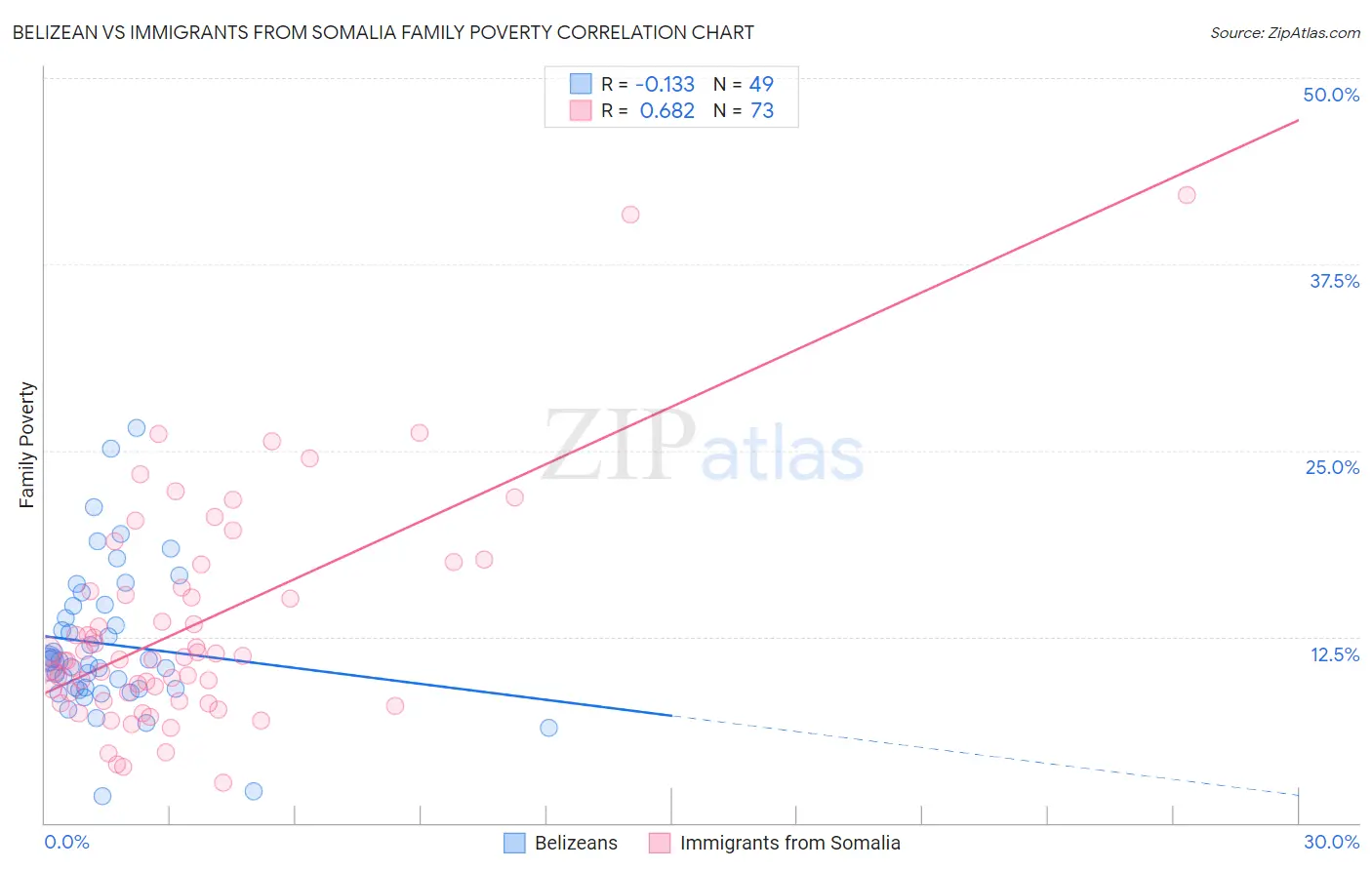 Belizean vs Immigrants from Somalia Family Poverty