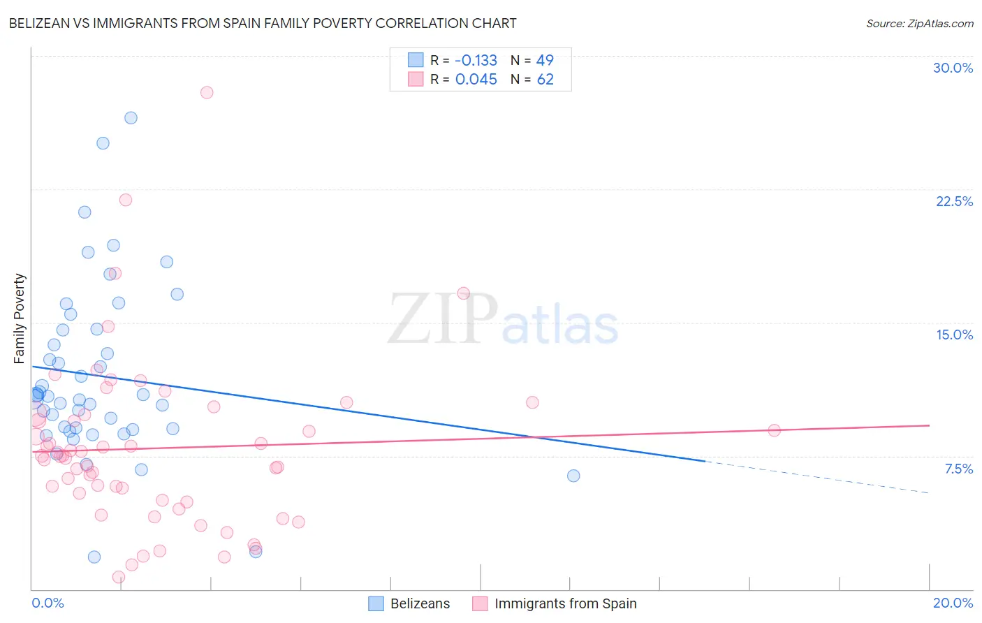 Belizean vs Immigrants from Spain Family Poverty