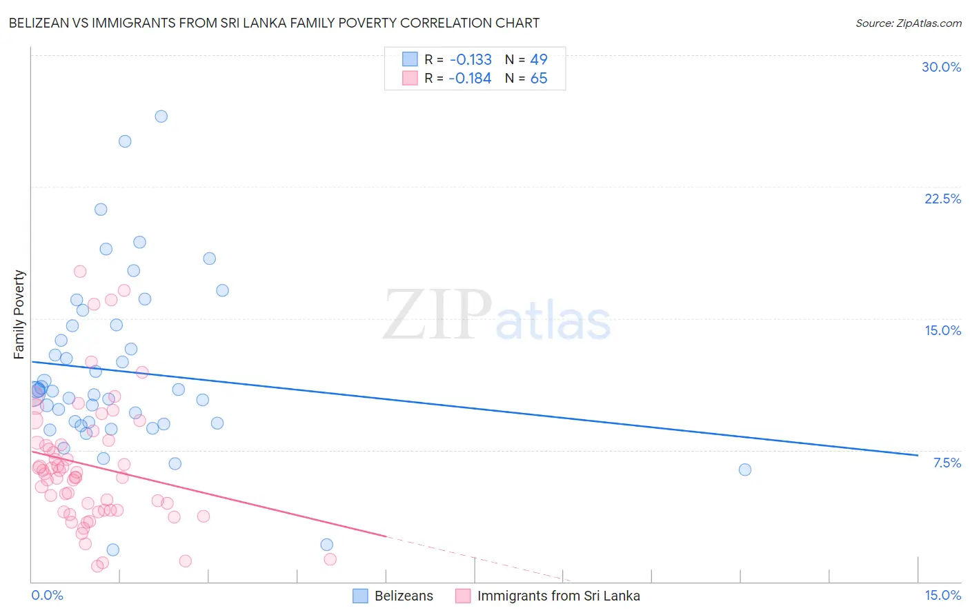 Belizean vs Immigrants from Sri Lanka Family Poverty