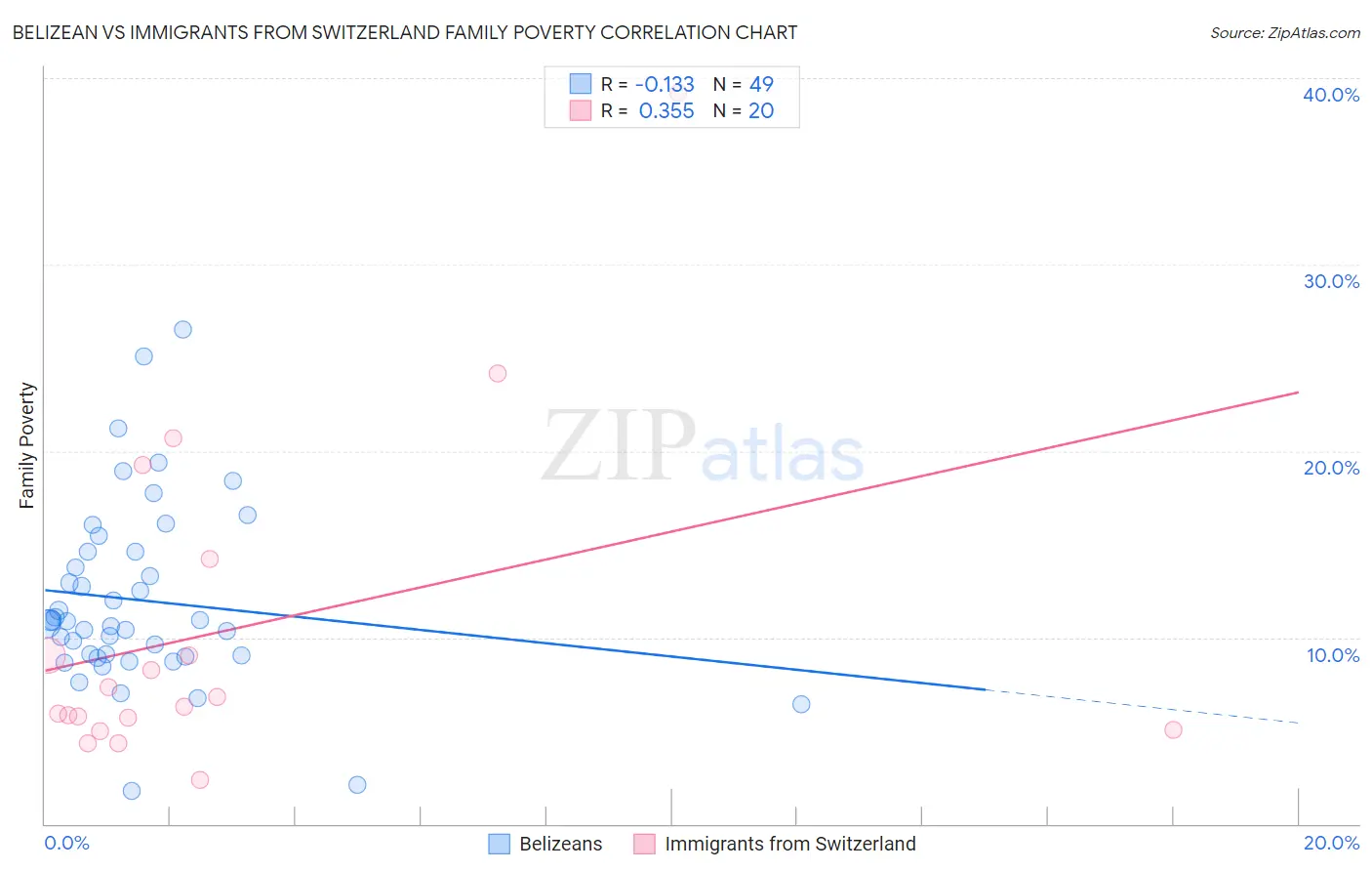 Belizean vs Immigrants from Switzerland Family Poverty