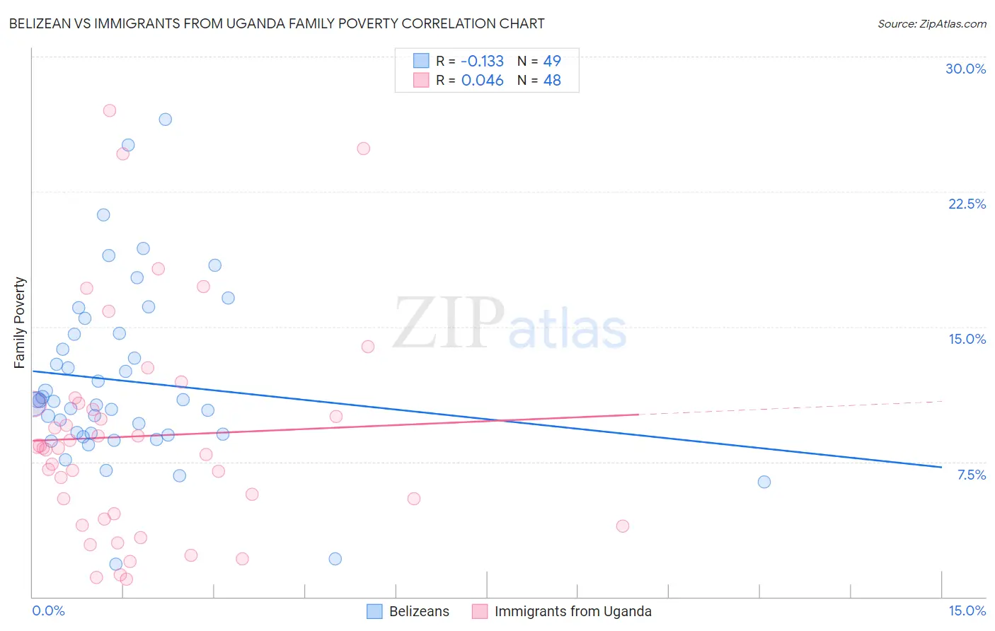 Belizean vs Immigrants from Uganda Family Poverty