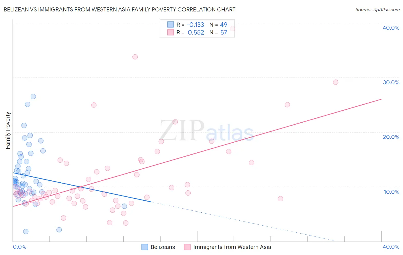 Belizean vs Immigrants from Western Asia Family Poverty