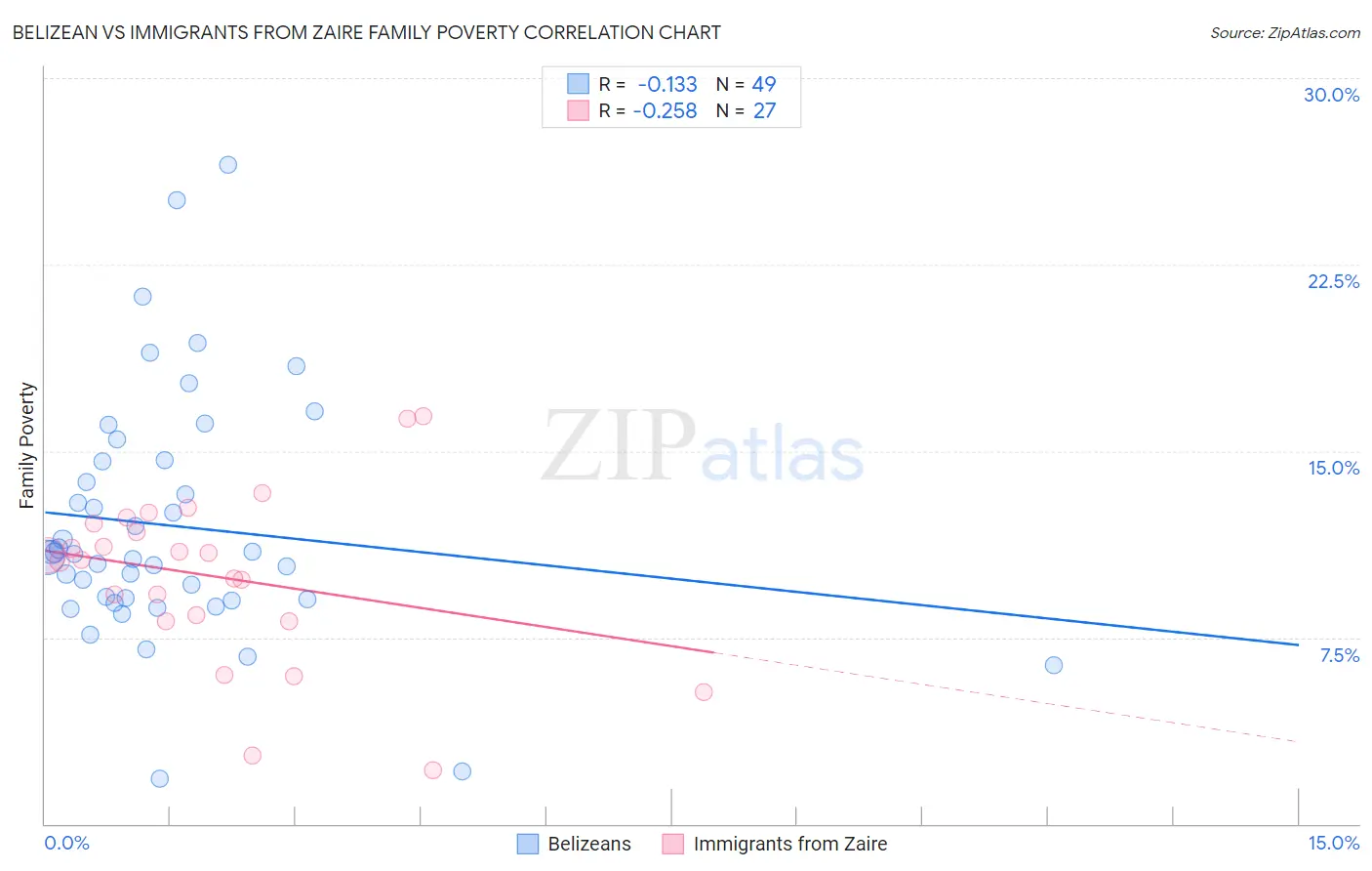 Belizean vs Immigrants from Zaire Family Poverty