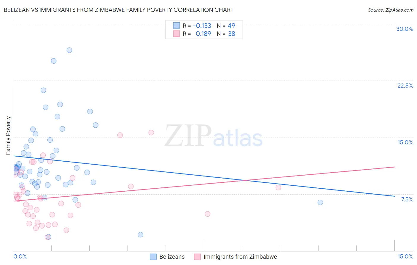 Belizean vs Immigrants from Zimbabwe Family Poverty