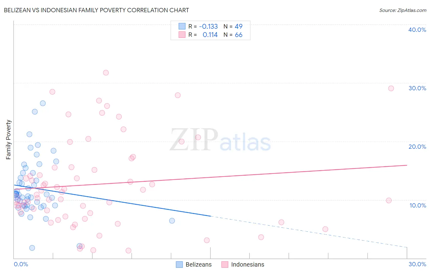 Belizean vs Indonesian Family Poverty