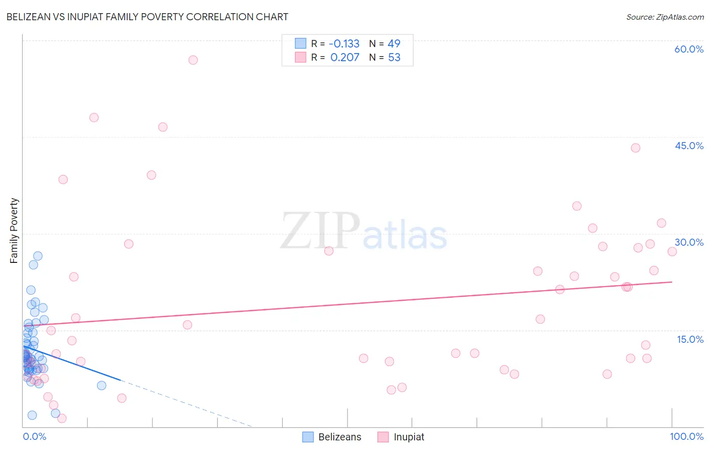 Belizean vs Inupiat Family Poverty