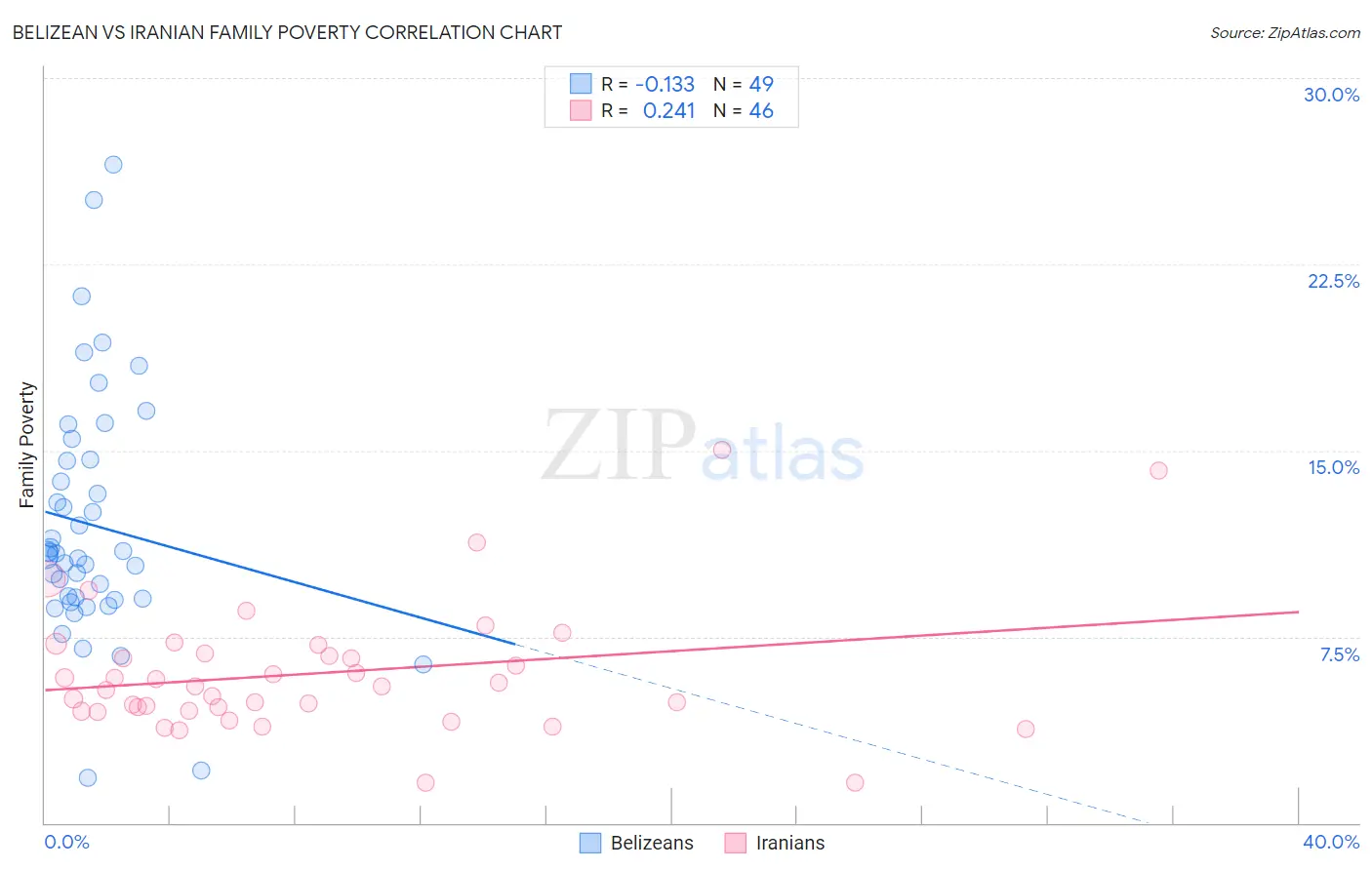 Belizean vs Iranian Family Poverty