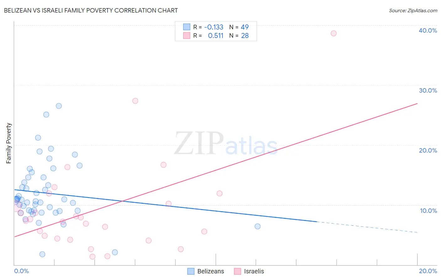 Belizean vs Israeli Family Poverty