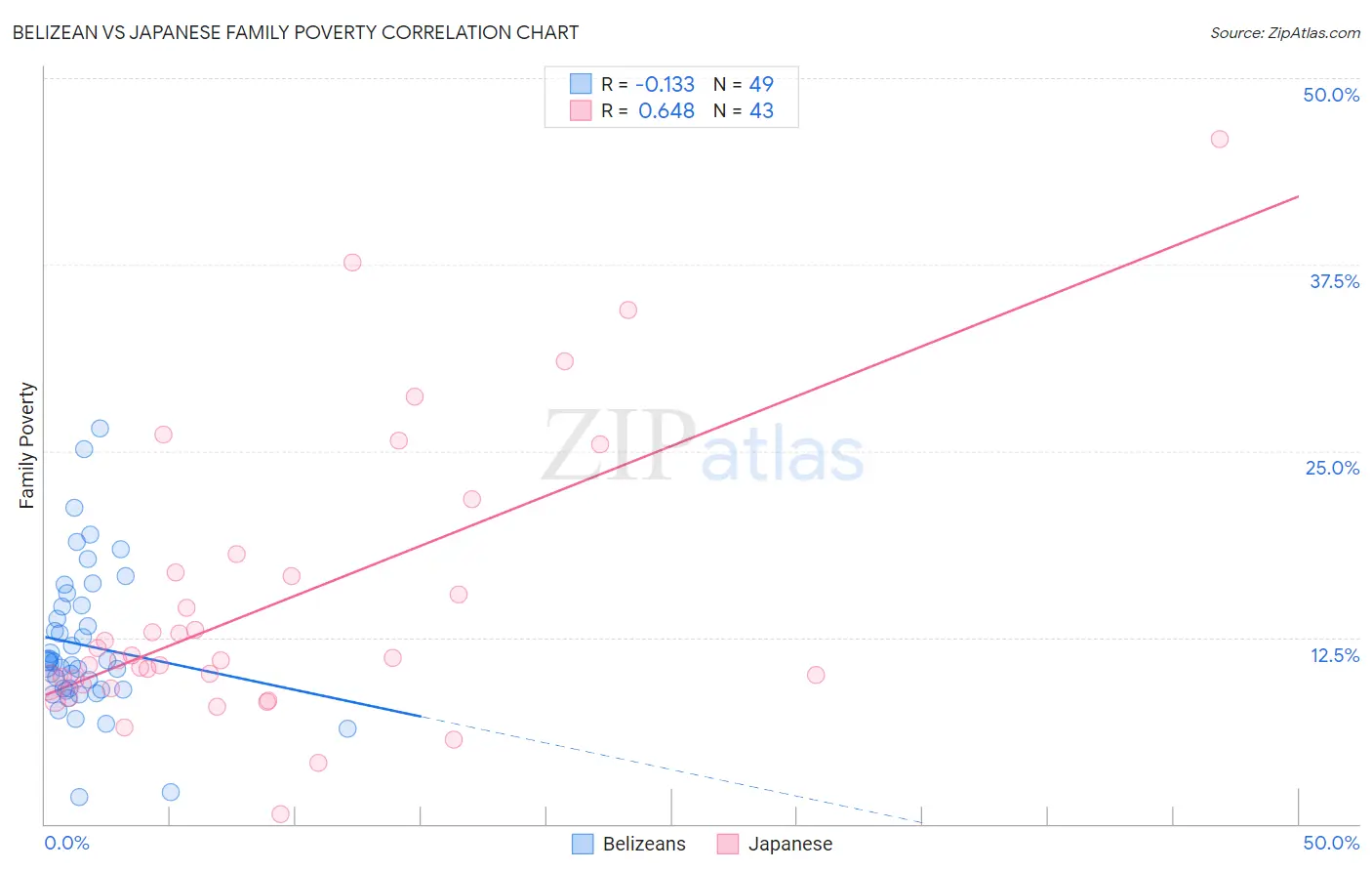 Belizean vs Japanese Family Poverty