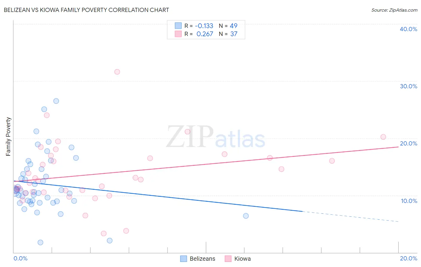 Belizean vs Kiowa Family Poverty