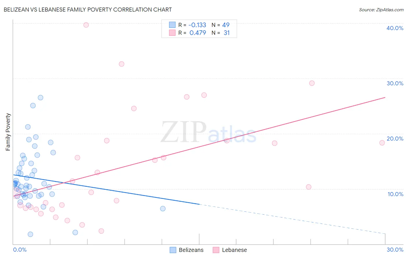 Belizean vs Lebanese Family Poverty