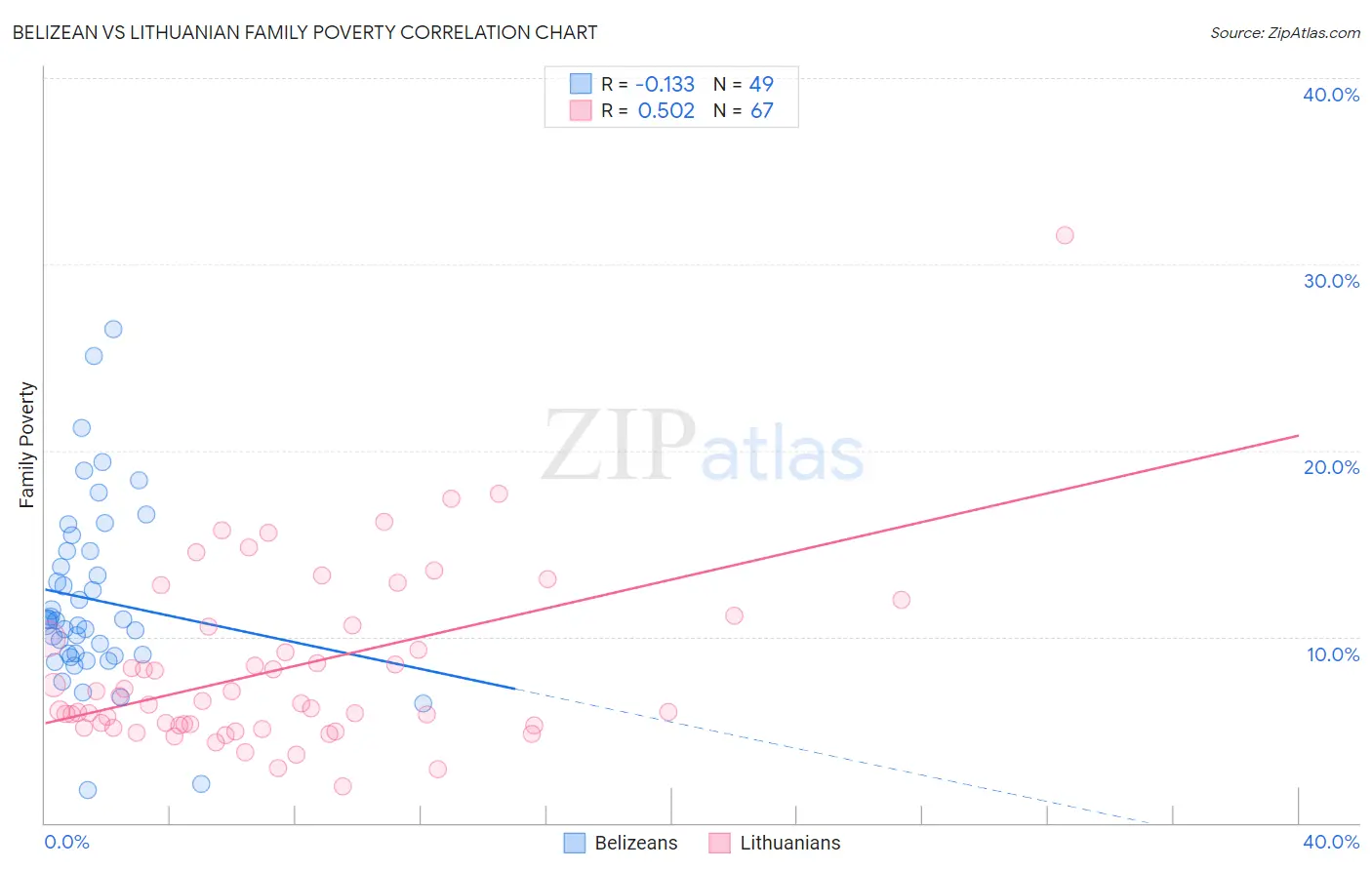 Belizean vs Lithuanian Family Poverty