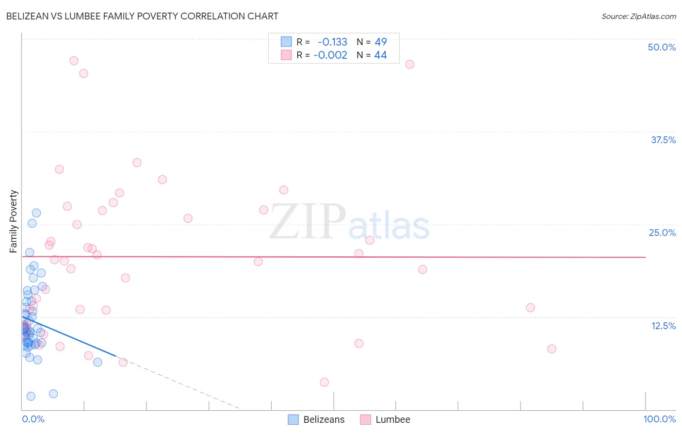 Belizean vs Lumbee Family Poverty