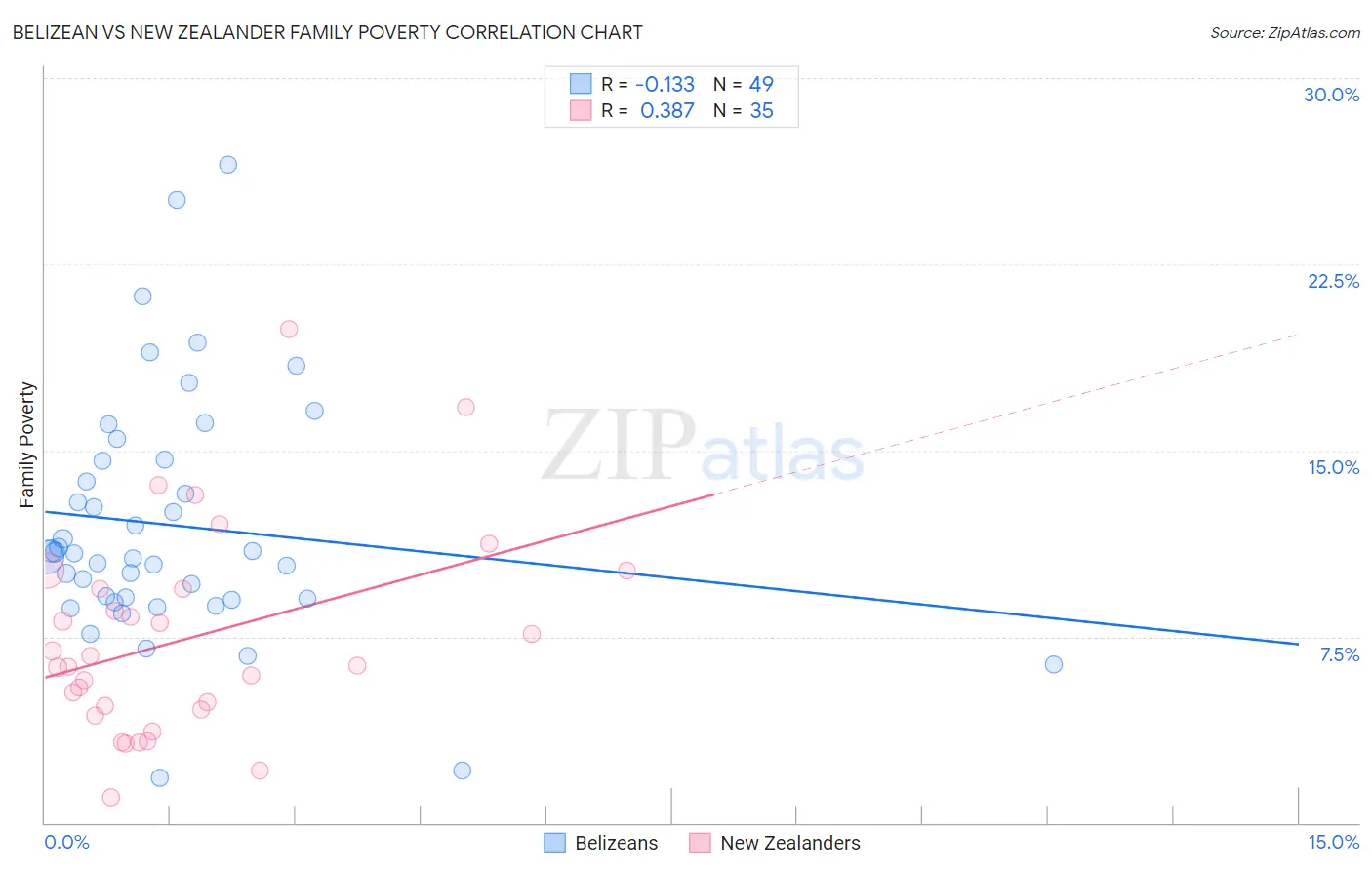 Belizean vs New Zealander Family Poverty