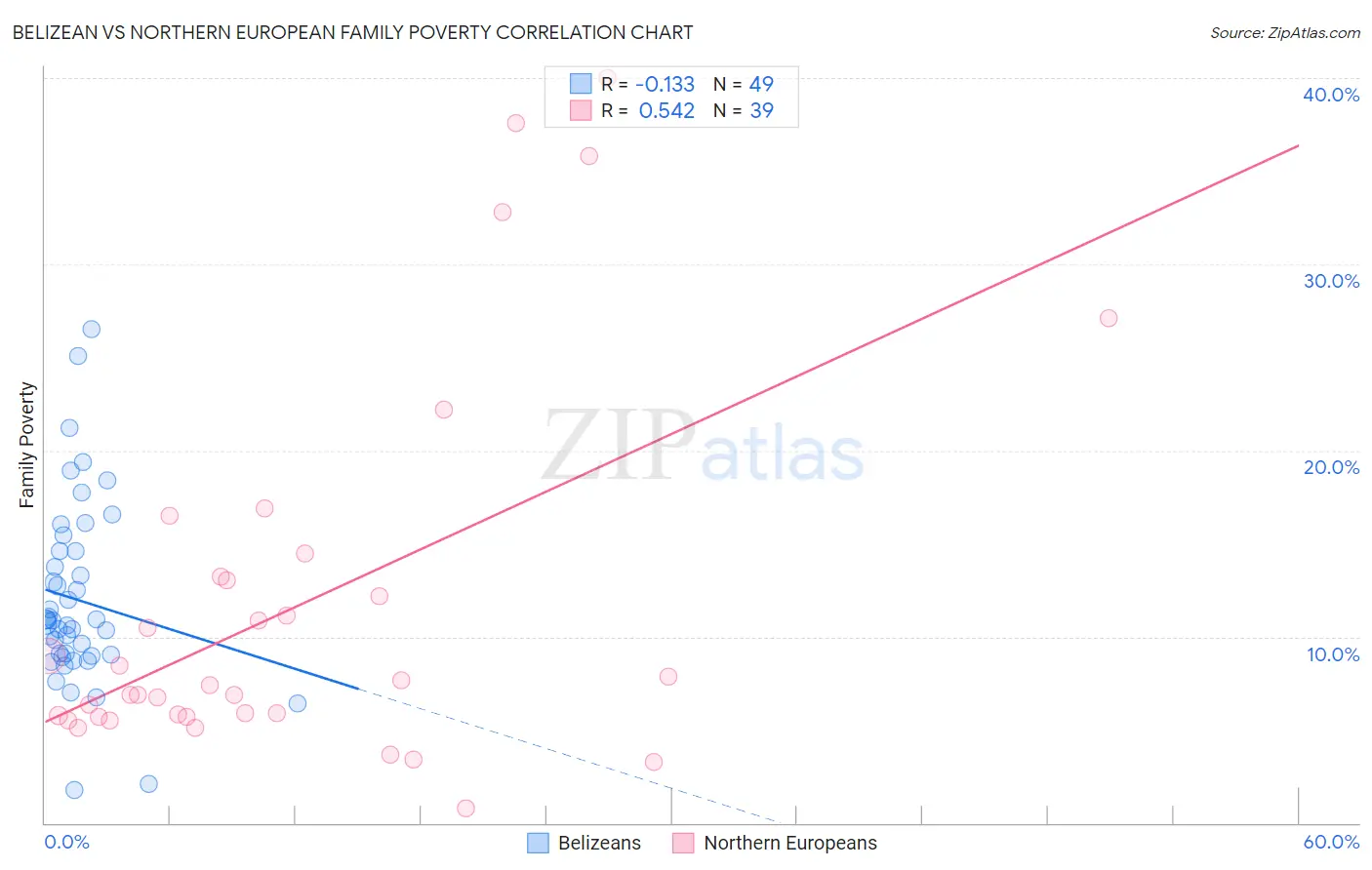 Belizean vs Northern European Family Poverty