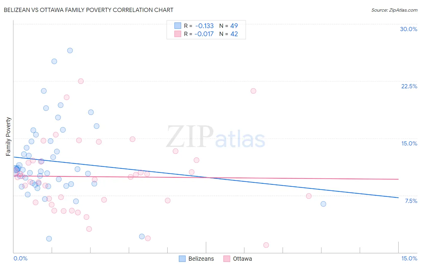 Belizean vs Ottawa Family Poverty