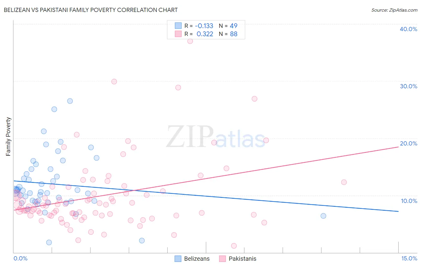 Belizean vs Pakistani Family Poverty