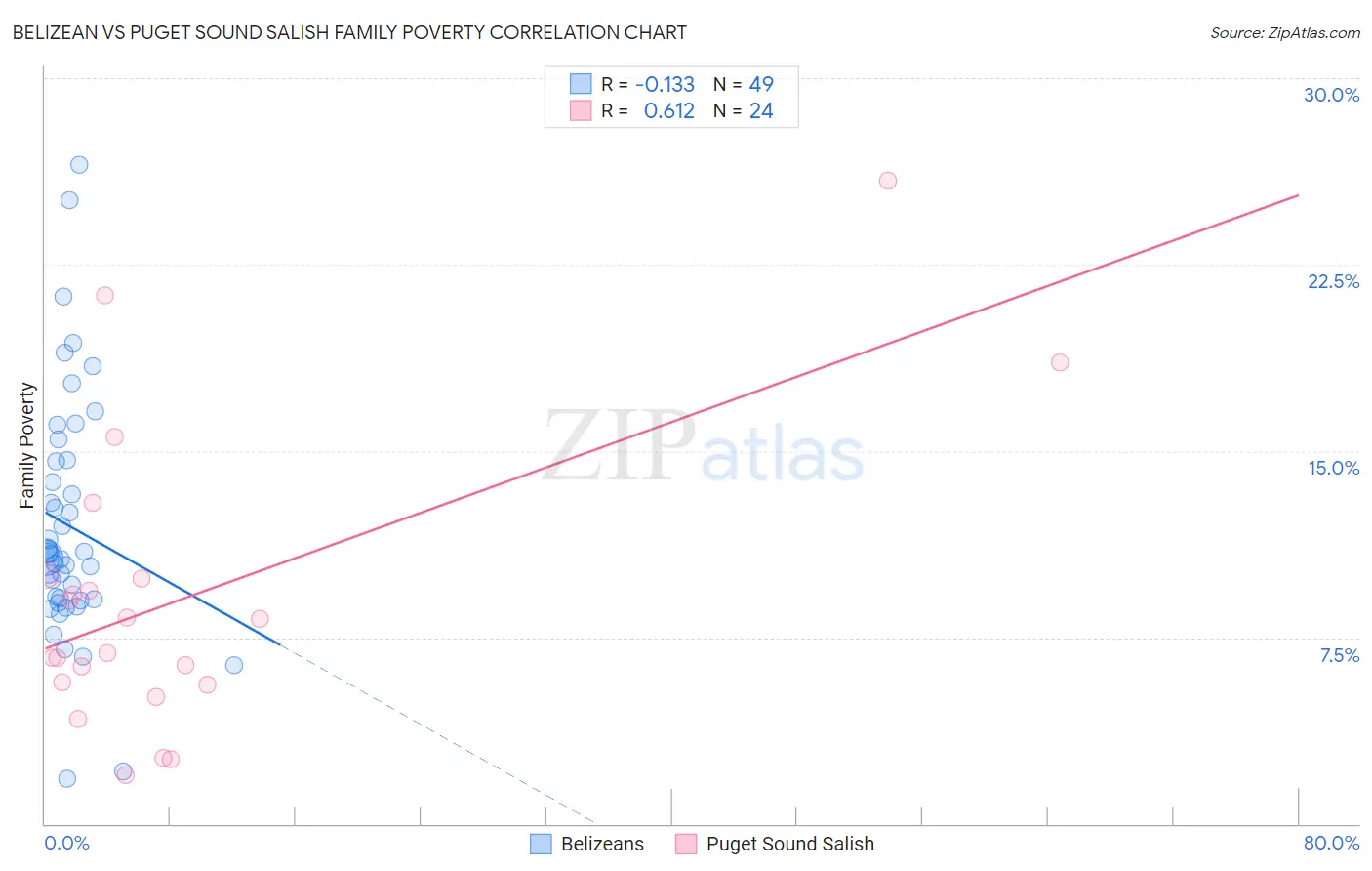 Belizean vs Puget Sound Salish Family Poverty