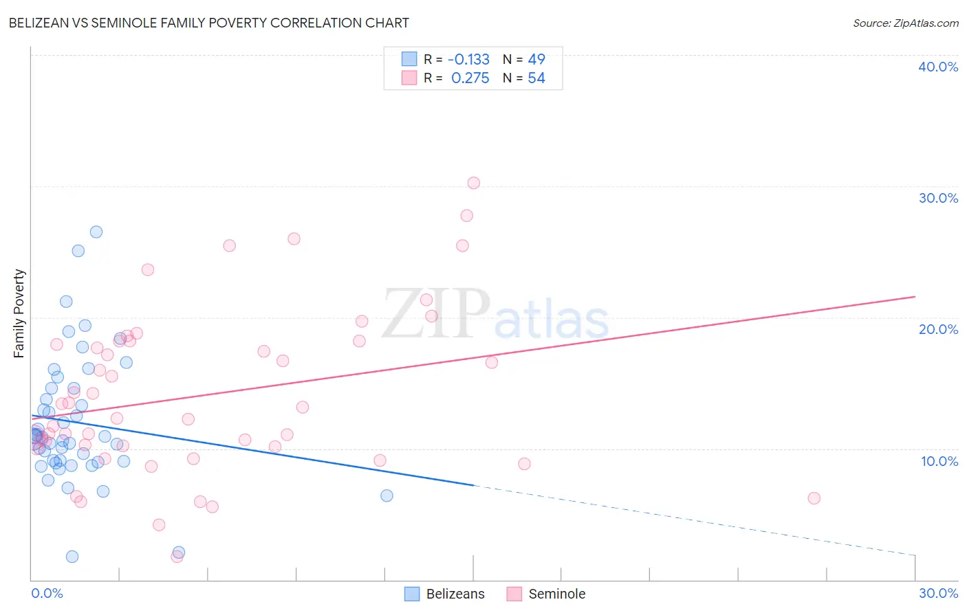 Belizean vs Seminole Family Poverty