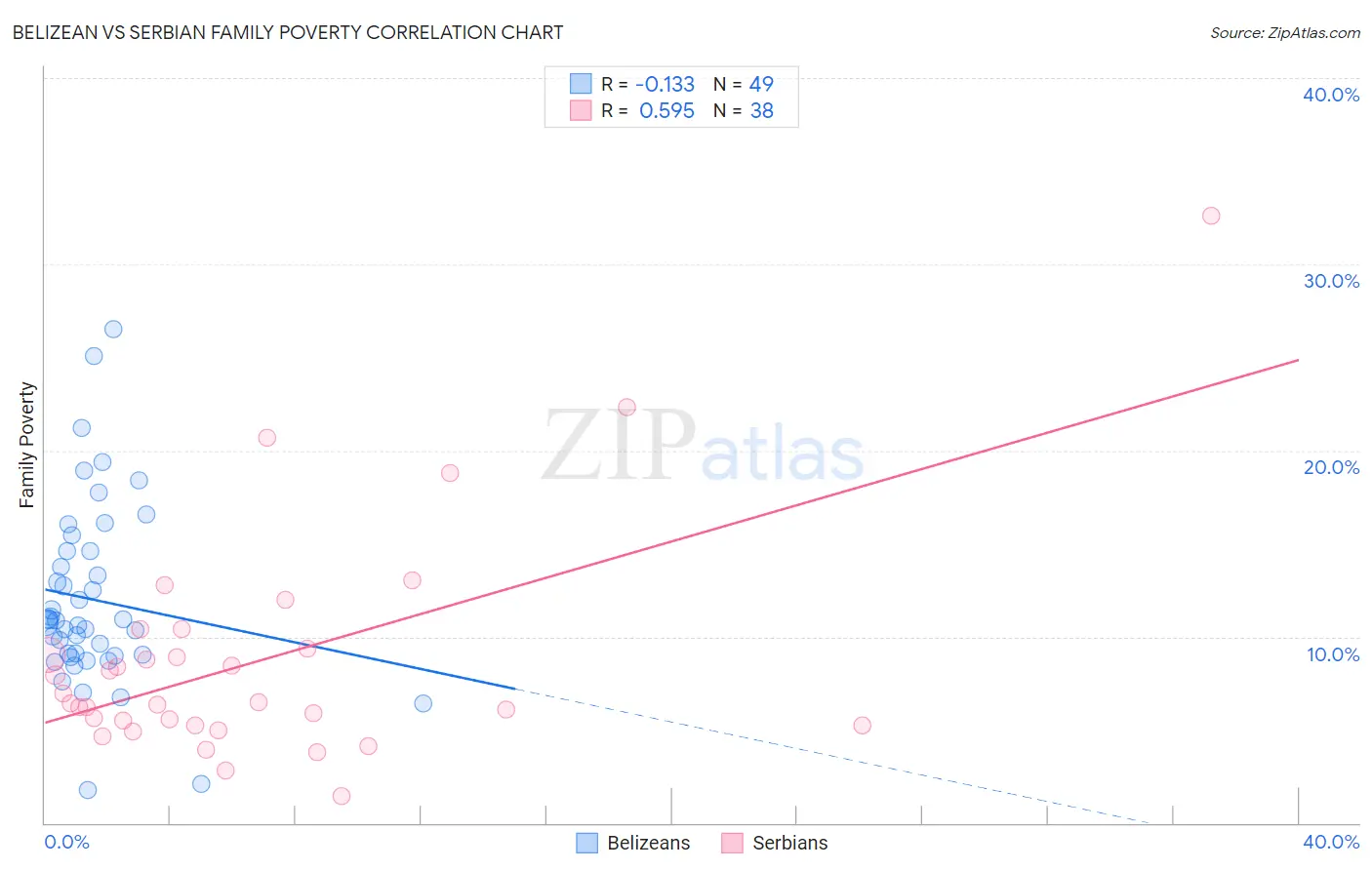 Belizean vs Serbian Family Poverty