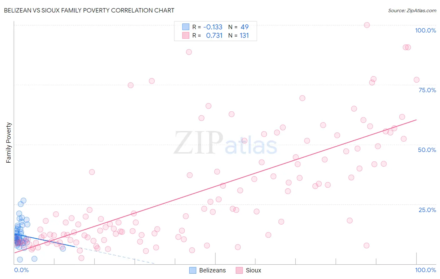 Belizean vs Sioux Family Poverty