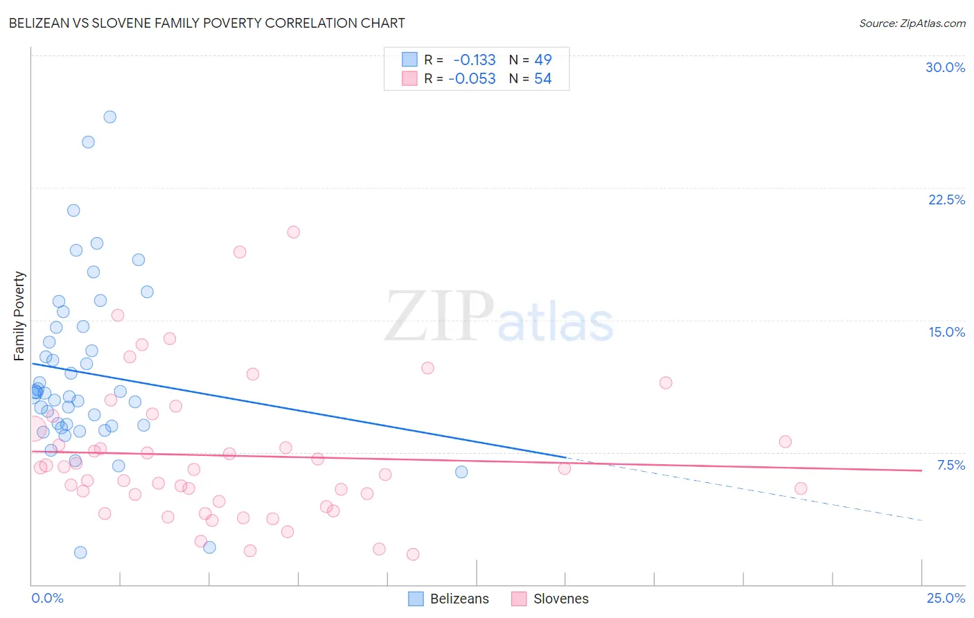Belizean vs Slovene Family Poverty