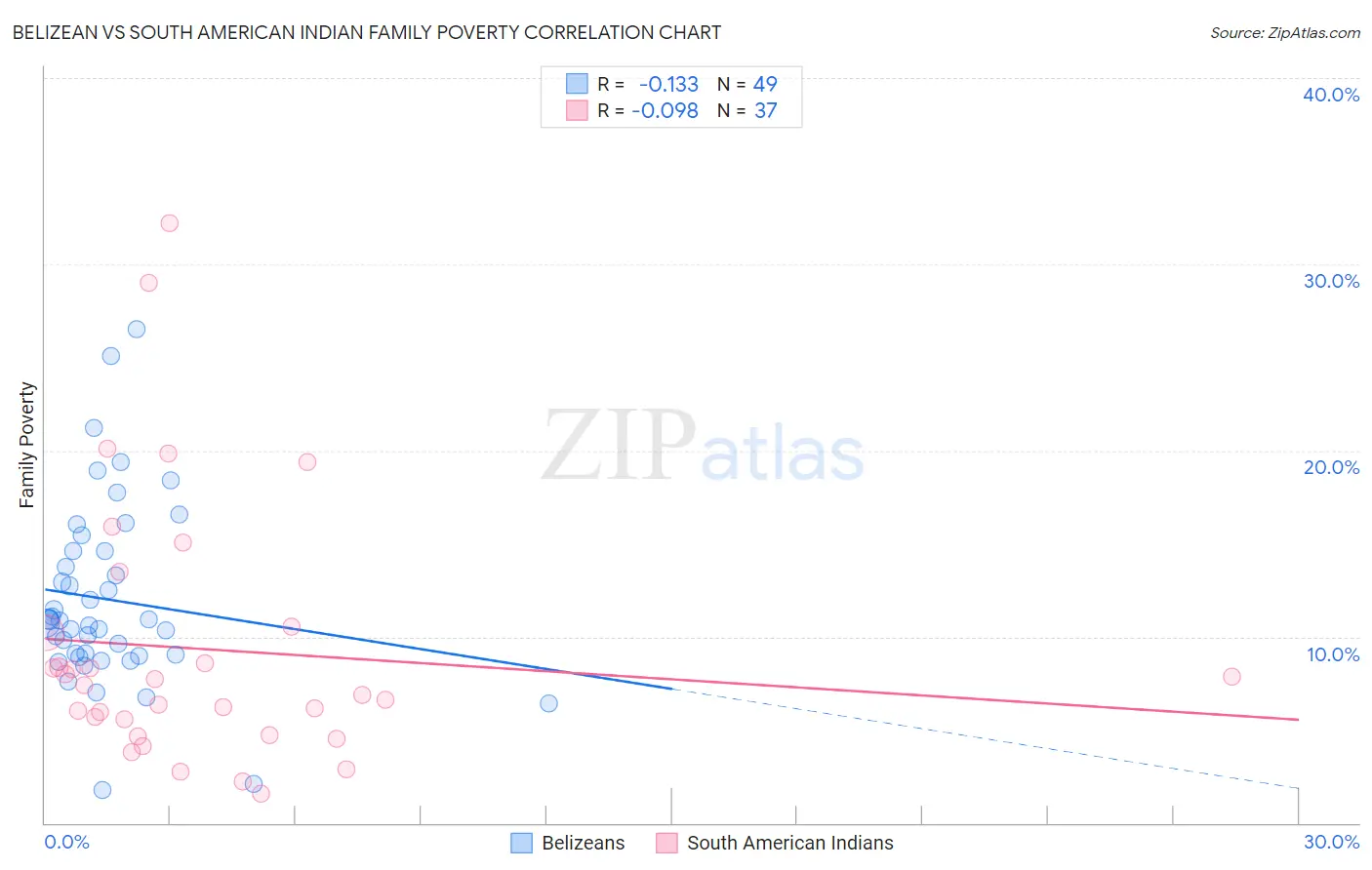 Belizean vs South American Indian Family Poverty