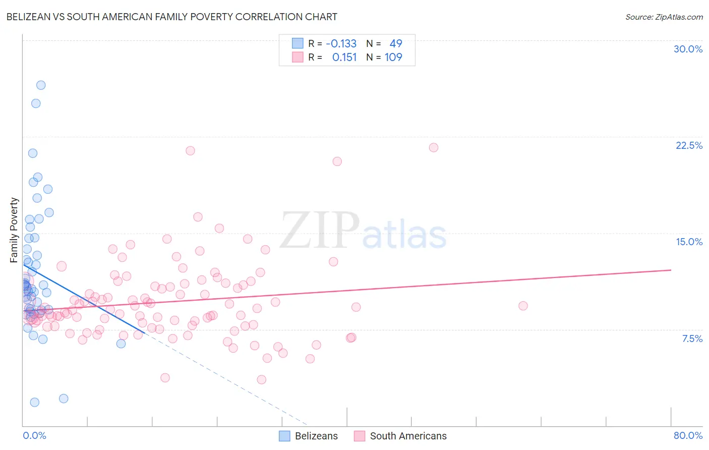 Belizean vs South American Family Poverty