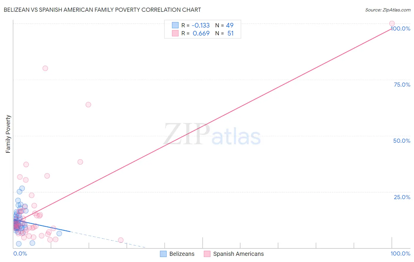 Belizean vs Spanish American Family Poverty