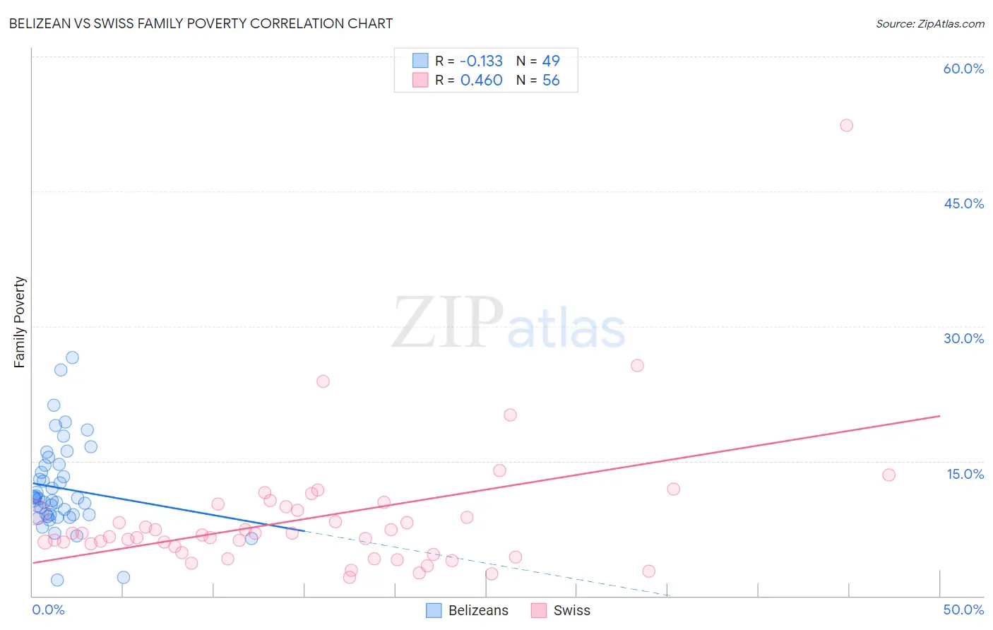 Belizean vs Swiss Family Poverty