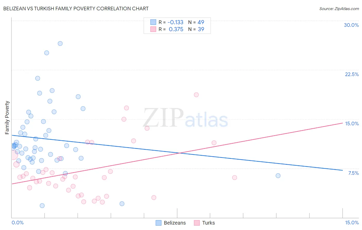 Belizean vs Turkish Family Poverty