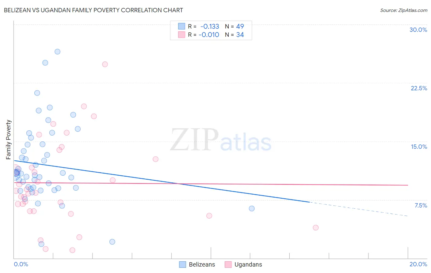 Belizean vs Ugandan Family Poverty