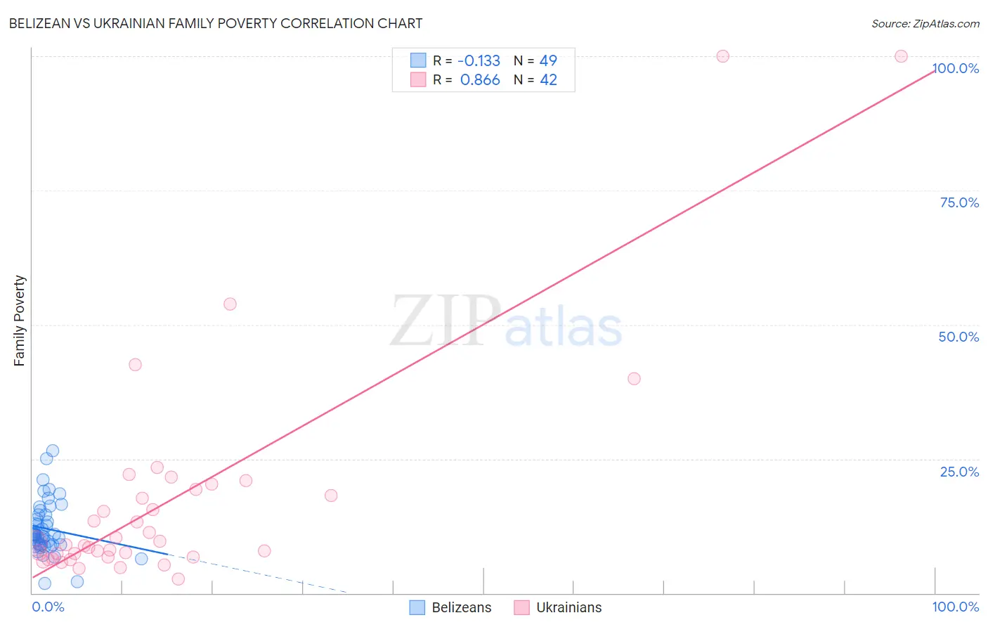 Belizean vs Ukrainian Family Poverty