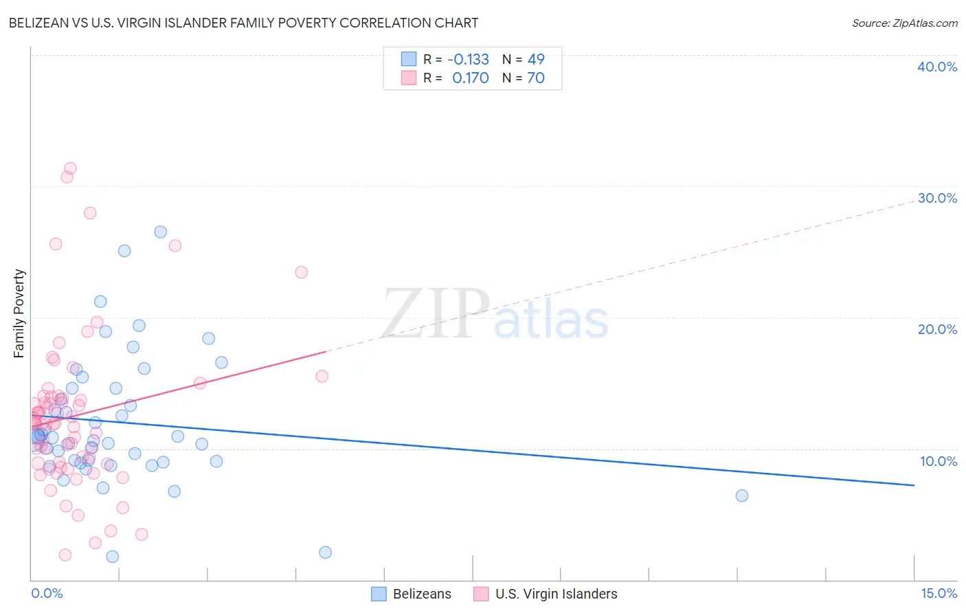 Belizean vs U.S. Virgin Islander Family Poverty
