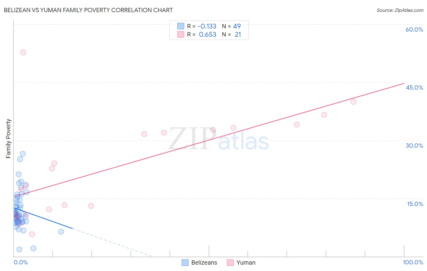 Belizean vs Yuman Family Poverty