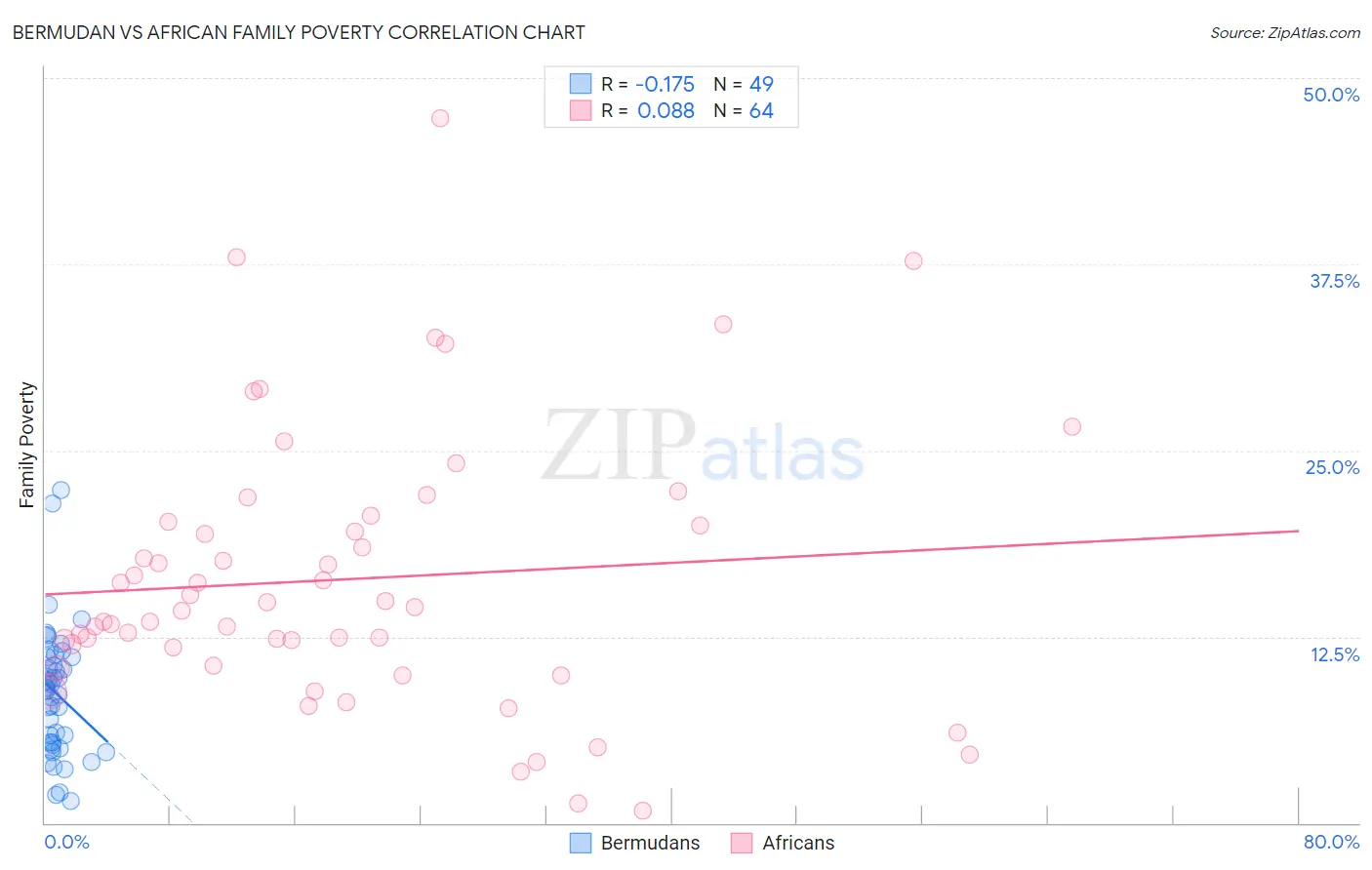 Bermudan vs African Family Poverty