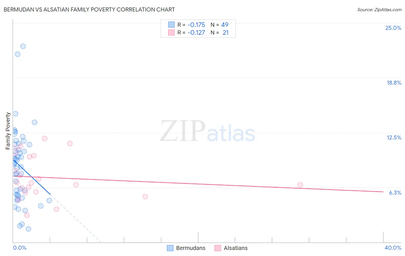 Bermudan vs Alsatian Family Poverty