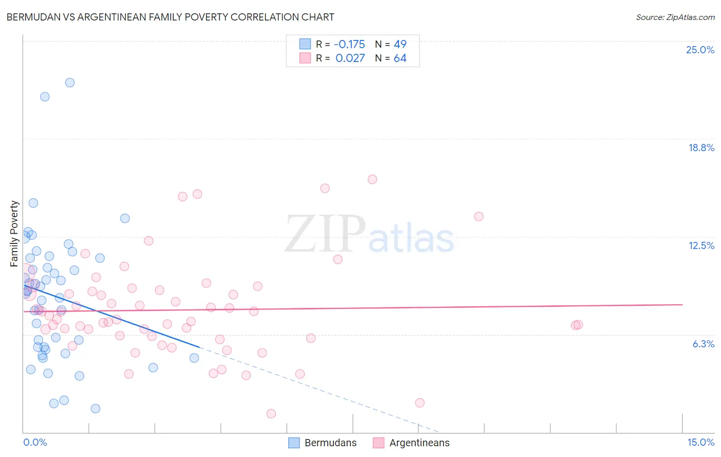 Bermudan vs Argentinean Family Poverty