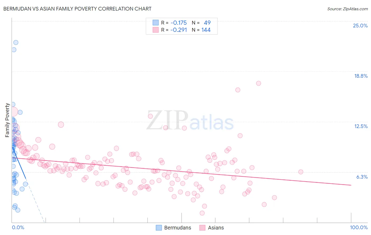 Bermudan vs Asian Family Poverty