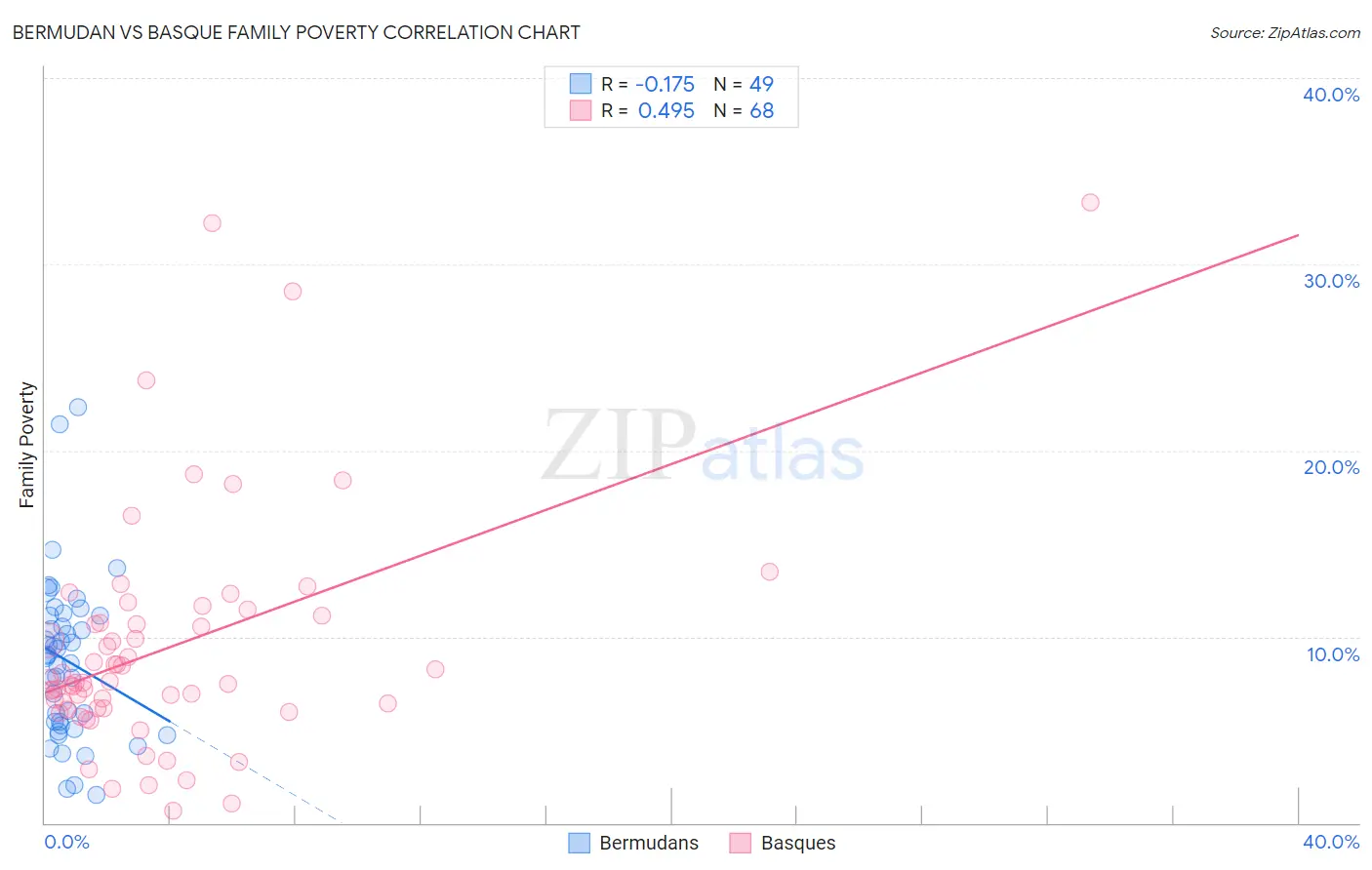 Bermudan vs Basque Family Poverty