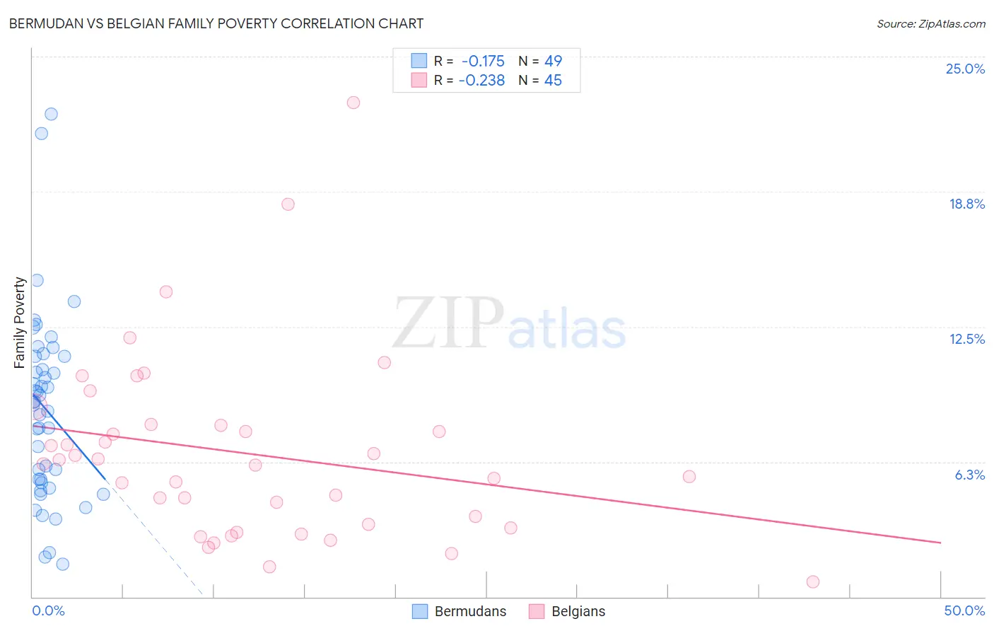 Bermudan vs Belgian Family Poverty