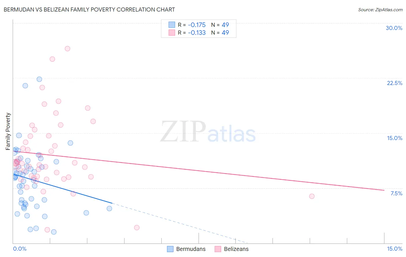 Bermudan vs Belizean Family Poverty