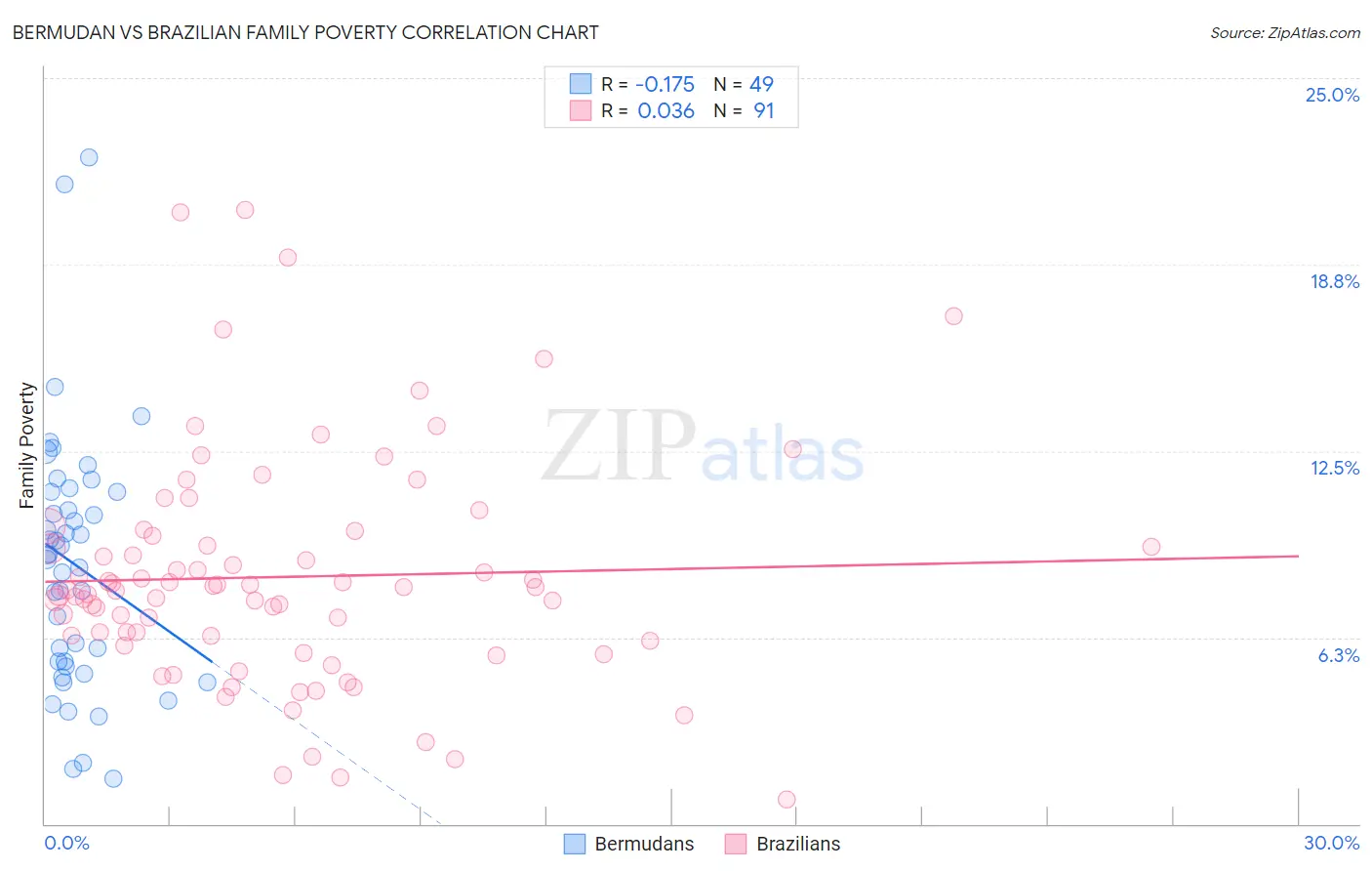 Bermudan vs Brazilian Family Poverty