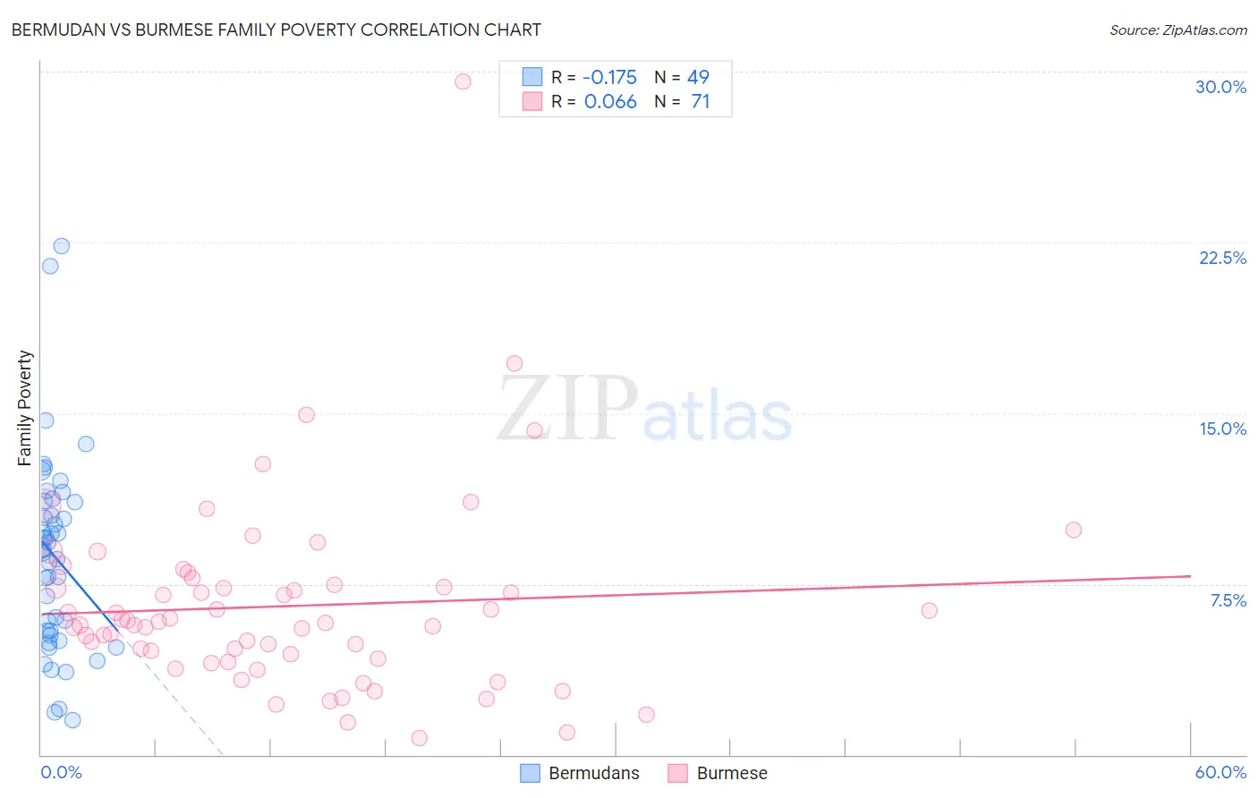 Bermudan vs Burmese Family Poverty