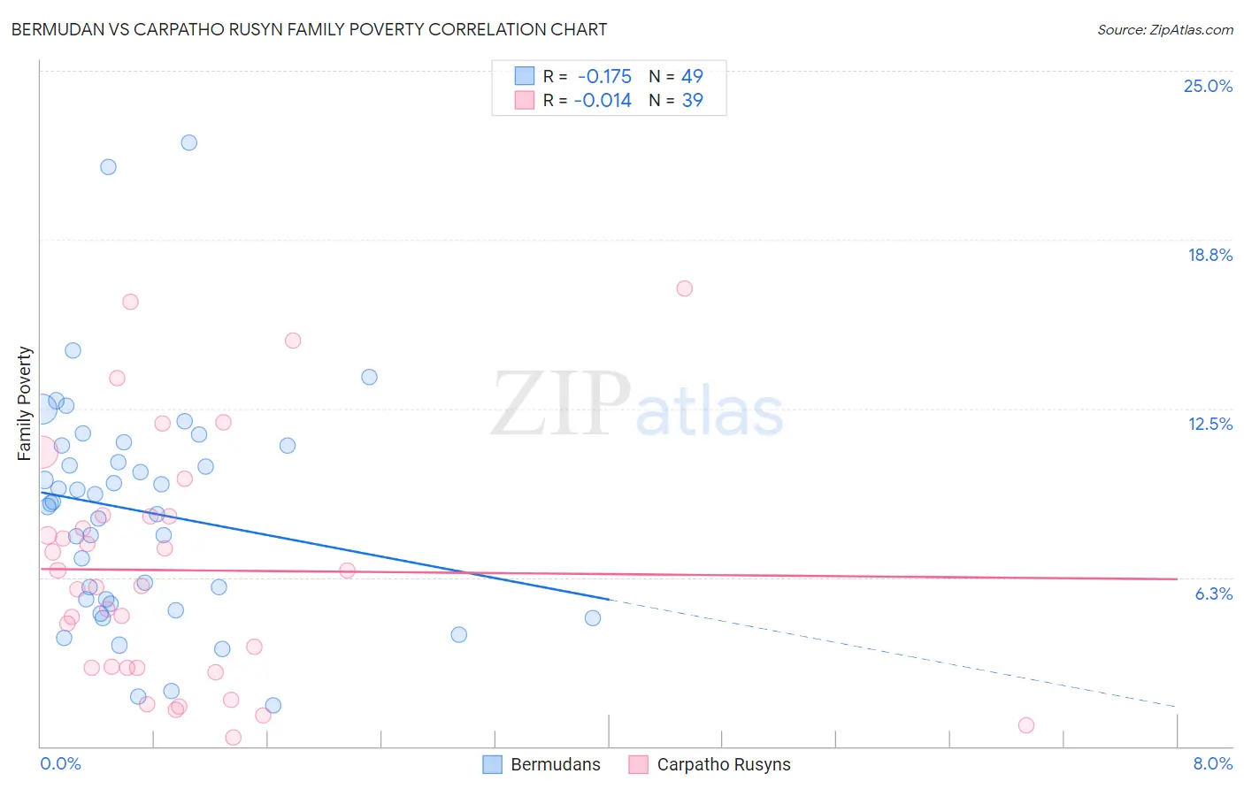 Bermudan vs Carpatho Rusyn Family Poverty