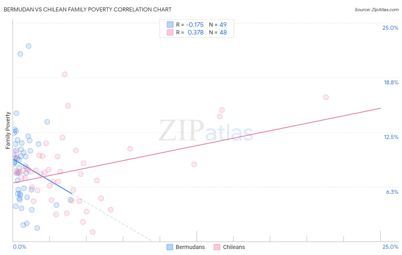 Bermudan vs Chilean Family Poverty