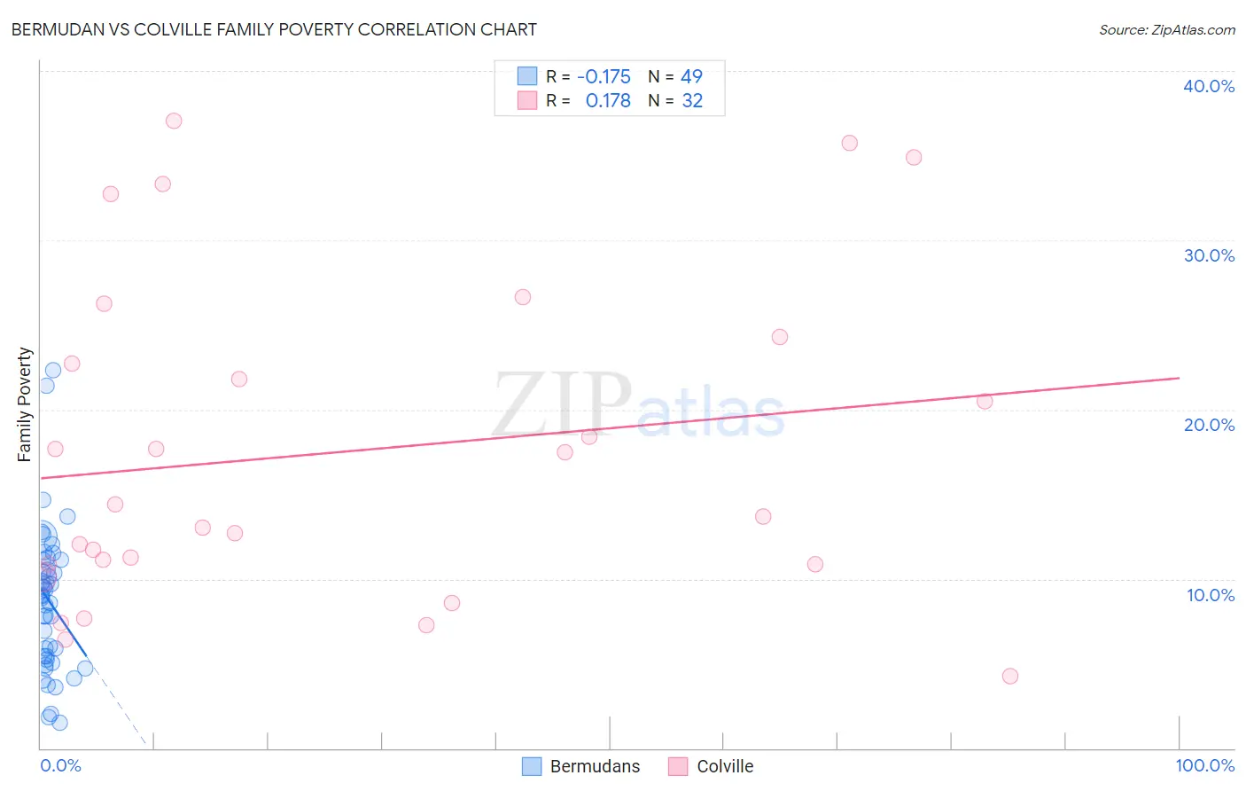 Bermudan vs Colville Family Poverty