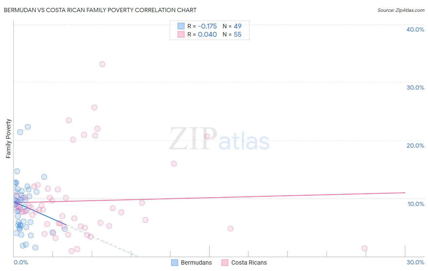 Bermudan vs Costa Rican Family Poverty