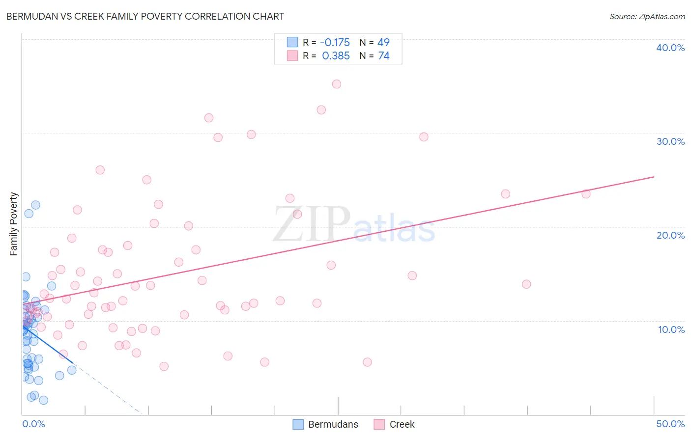 Bermudan vs Creek Family Poverty